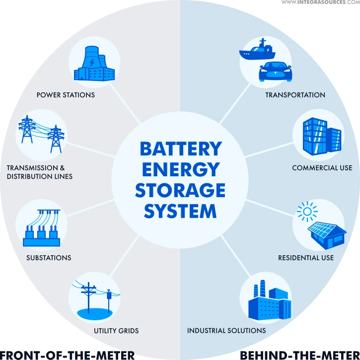 How Does a Battery Energy Storage System Work How Does a Battery Energy Storage System Work